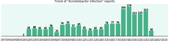 Acinetobacter infection: 1,717 reports from FDA and social media. Acinetobacter infection: 1,717 reports.